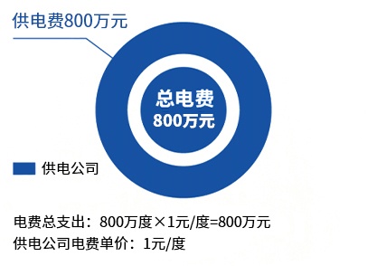漫衍式电站_产品手艺与效劳_环球国际